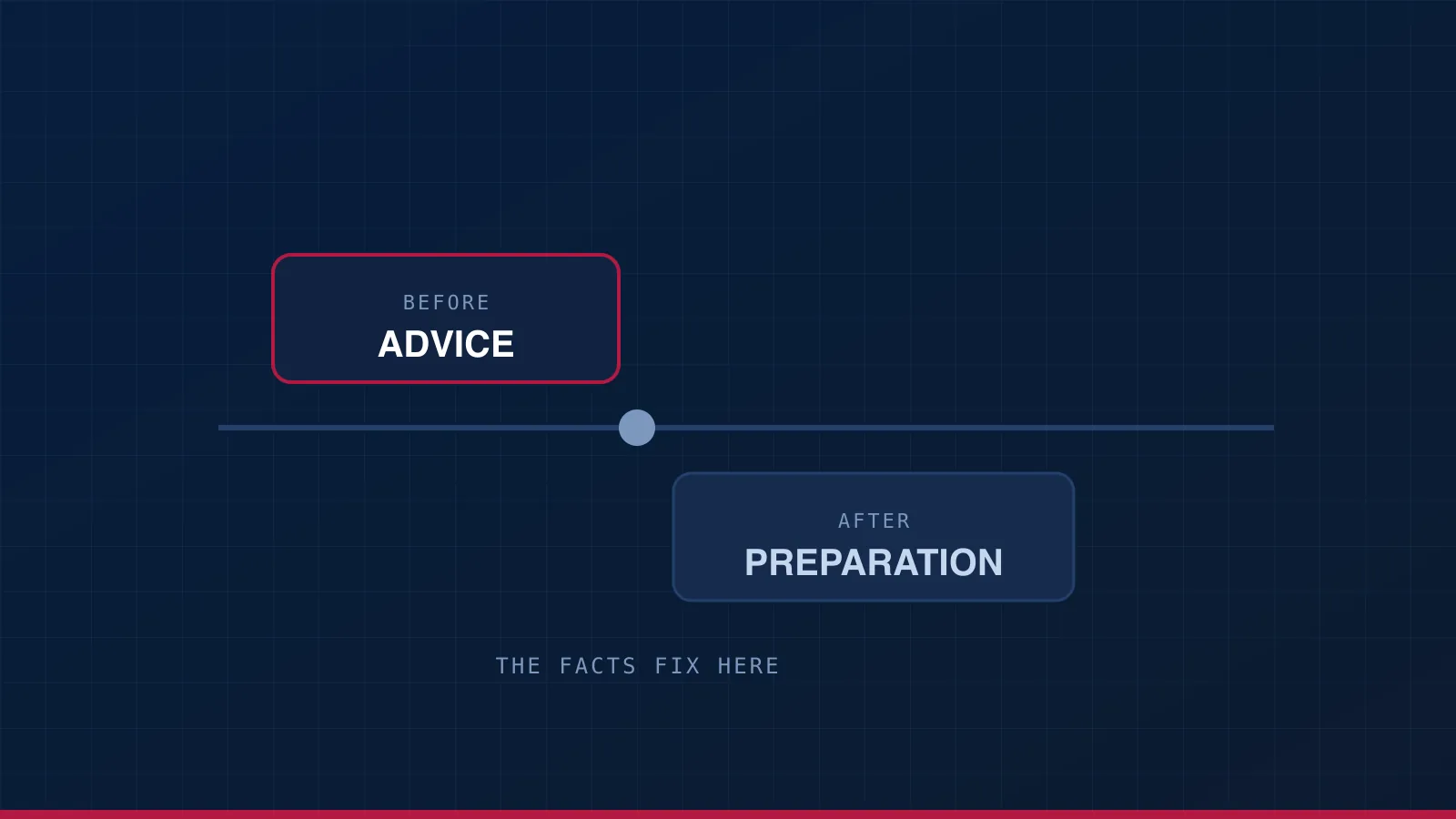 A timeline with advice before the facts fix and preparation after them.
