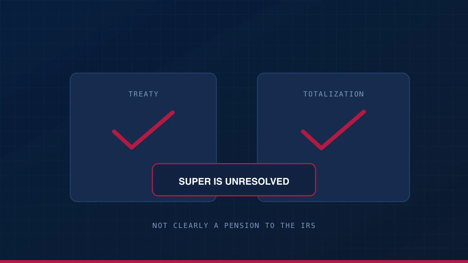 A treaty and a totalization agreement both in place, with superannuation marked as the question the treaty does not clearly answer.