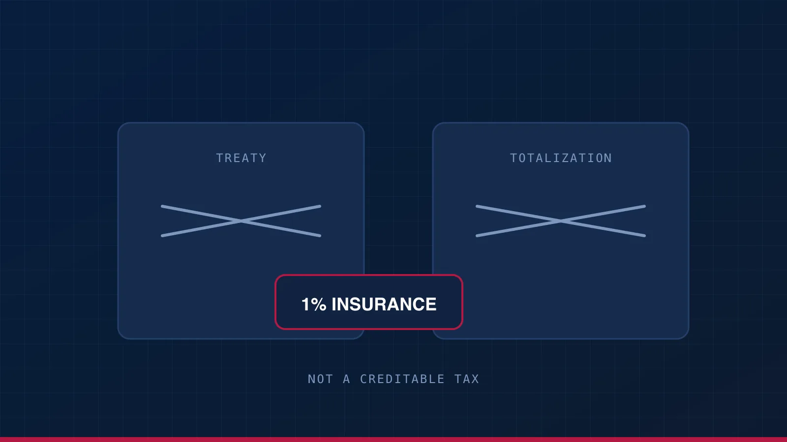 No treaty and no totalization agreement, both struck through, beside a 1% social insurance deduction that produces no foreign tax credit.