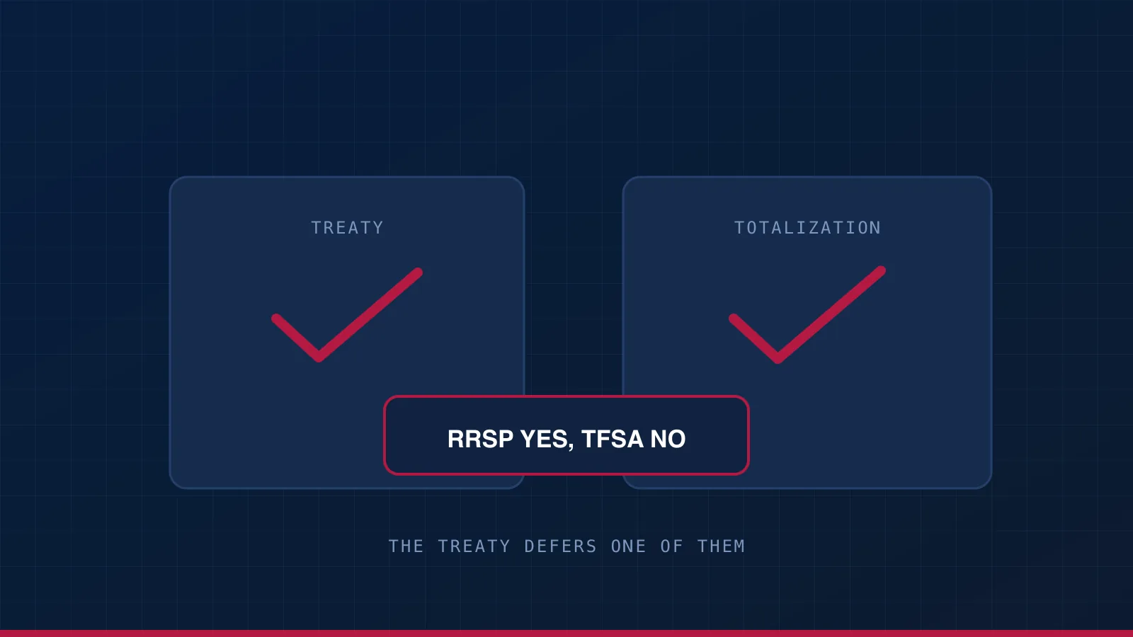 A treaty and a totalization agreement both in place, with the RRSP deferred and the TFSA marked as not tax-free to the US.