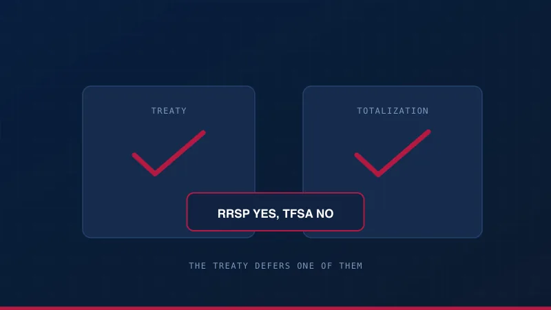 A treaty and a totalization agreement both in place, with the RRSP deferred and the TFSA marked as not tax-free to the US.