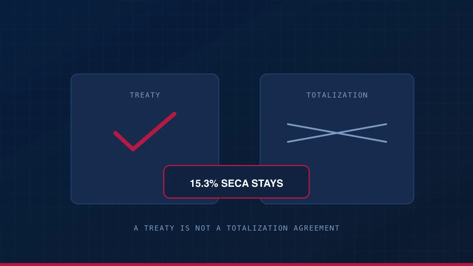 A treaty ticked and a totalization agreement struck through, with 15.3% self-employment tax marked as the part that survives.