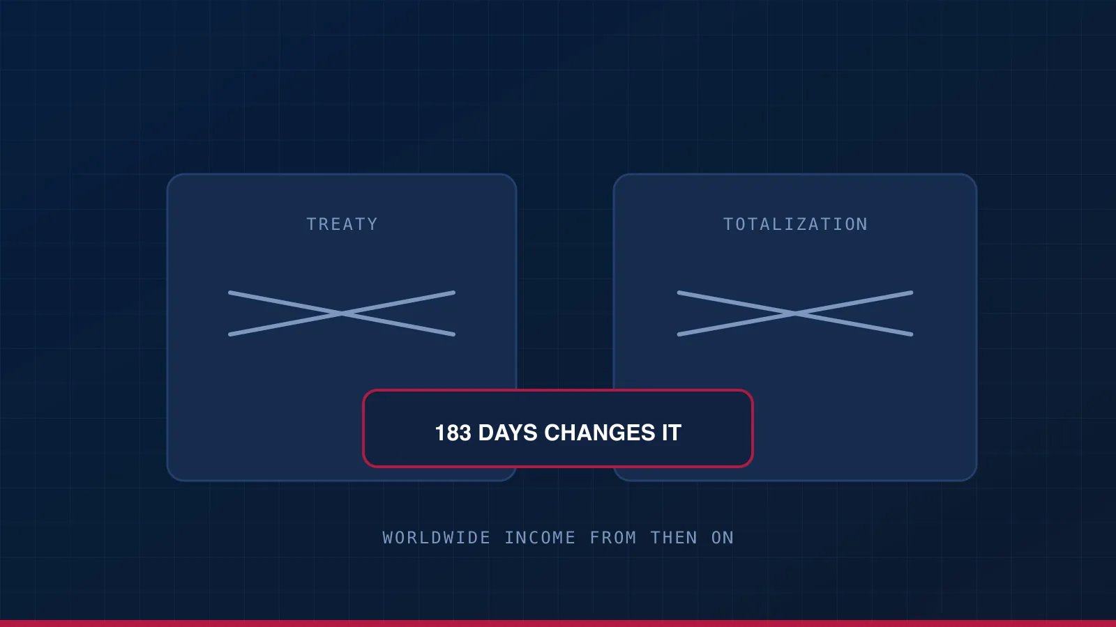 No treaty and no totalization agreement, both struck through, with 183 days marked as the point Colombia starts taxing worldwide income.
