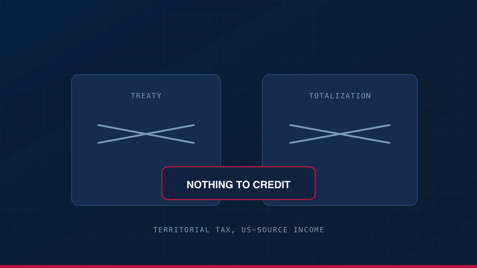 No treaty and no totalization agreement, both struck through, with territorial taxation marked as leaving nothing to credit.