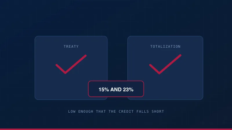 A treaty and a totalization agreement both in place, with the exclusion marked as the route low Czech rates usually favour.