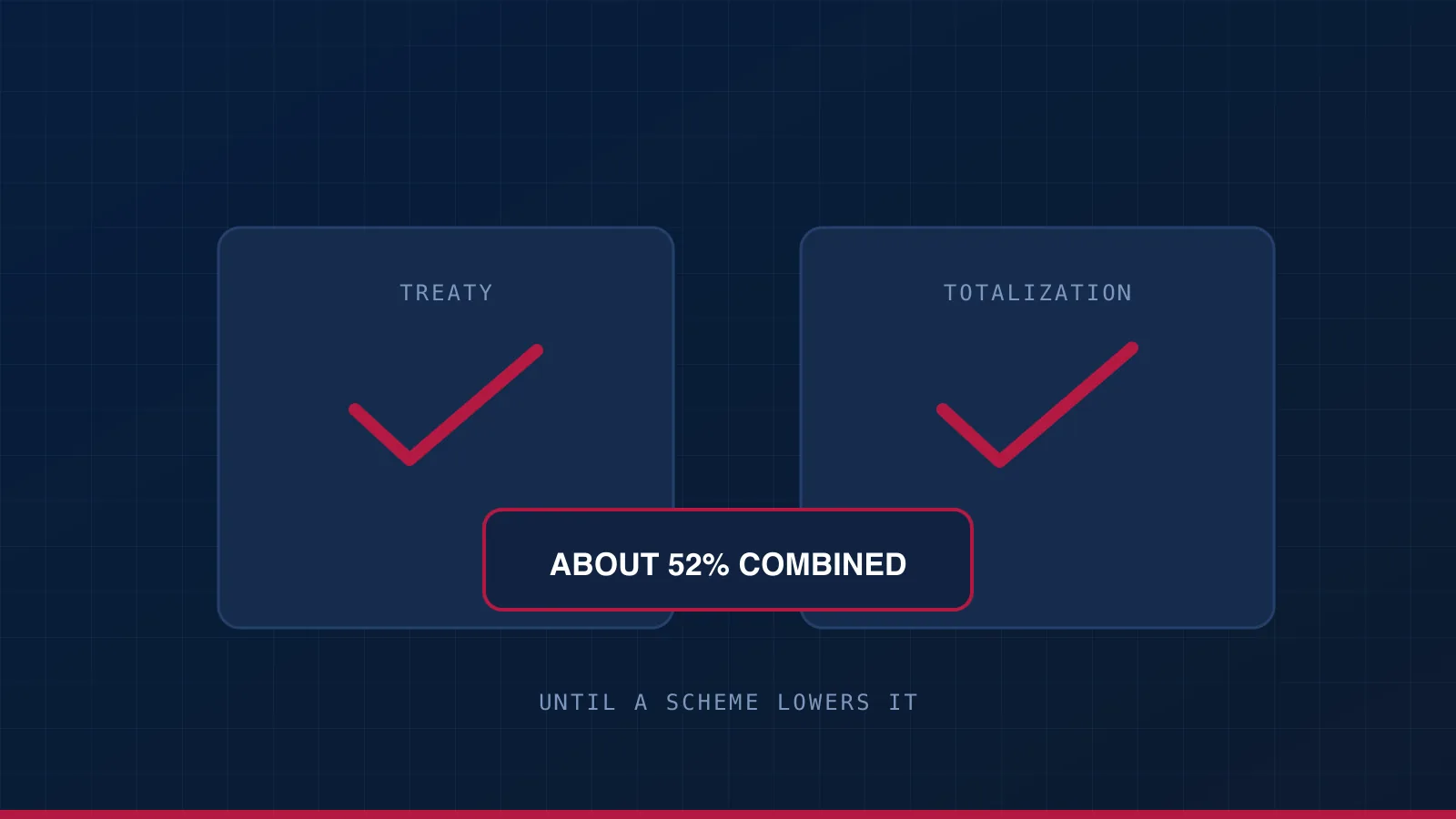 A treaty and a totalization agreement both in place, with the researcher scheme marked as the thing that shrinks the credit.