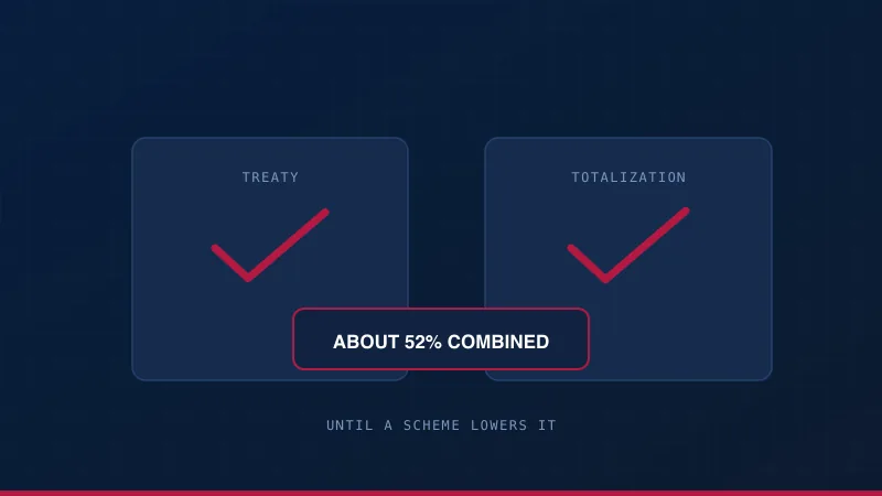 A treaty and a totalization agreement both in place, with the researcher scheme marked as the thing that shrinks the credit.