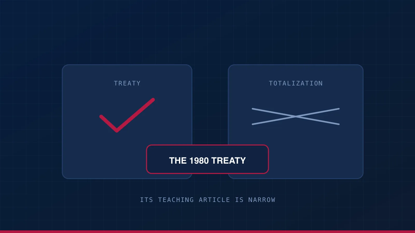 A treaty ticked with its 1980 date noted and a totalization agreement struck through, with 15.3% self-employment tax marked as surviving.