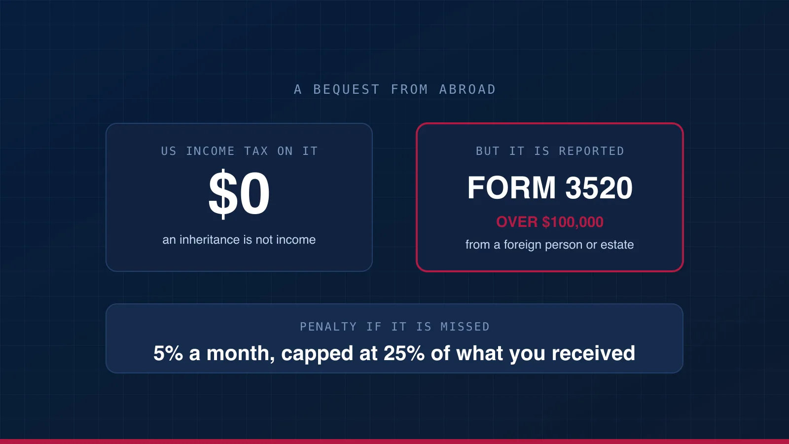 A bequest from abroad split in two: the income tax on it shown as zero, and beside it the Form 3520 report required over $100,000 with its 25% penalty cap.