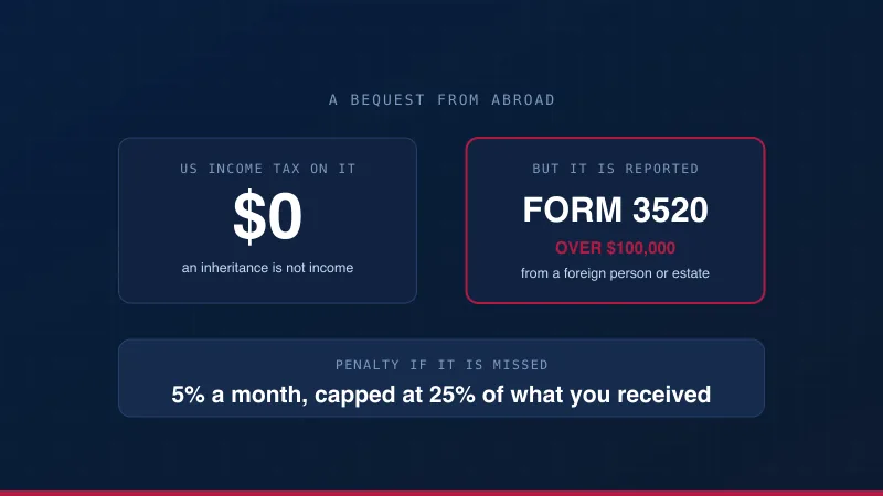 A bequest from abroad split in two: the income tax on it shown as zero, and beside it the Form 3520 report required over $100,000 with its 25% penalty cap.