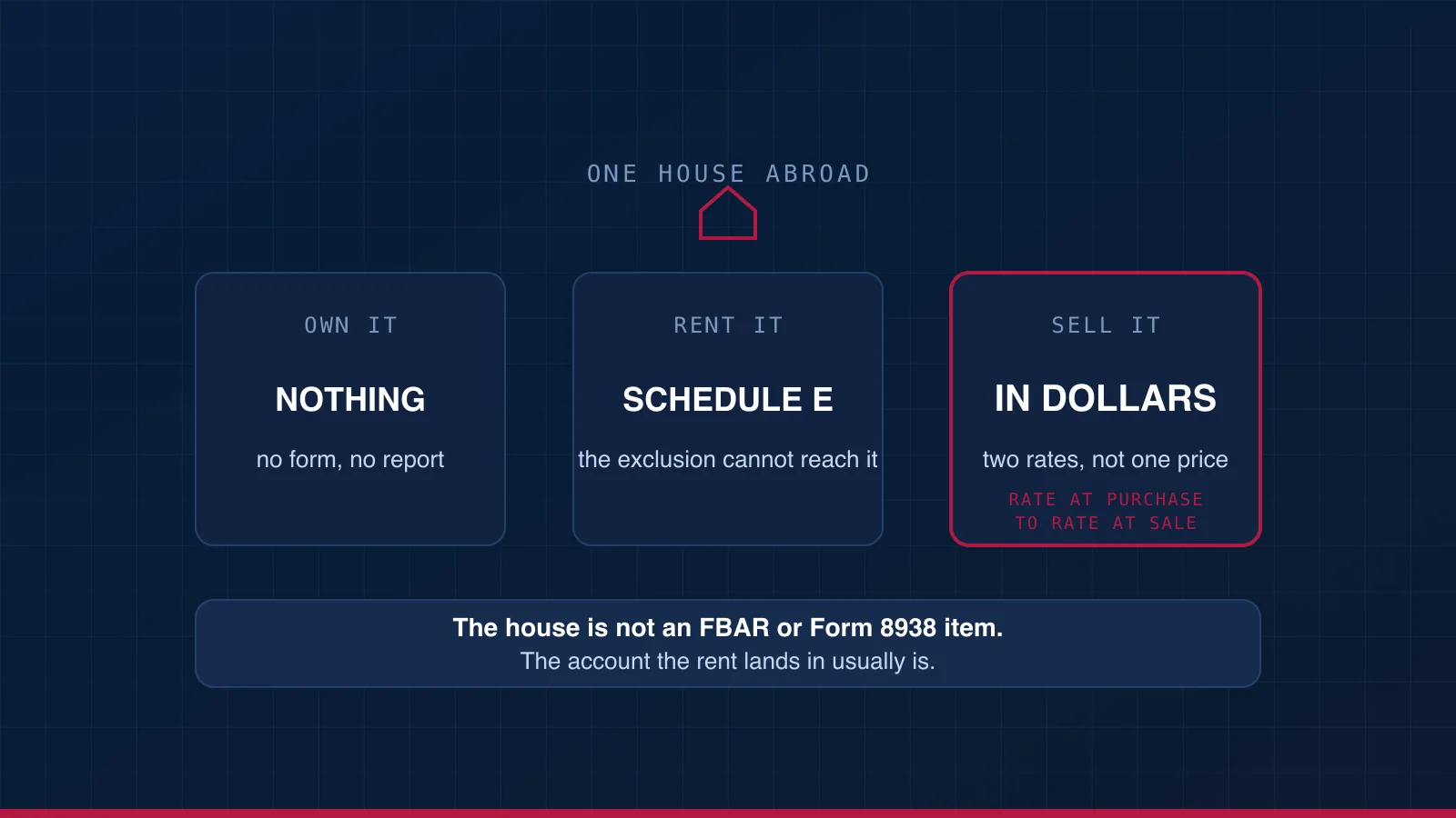 A house abroad with three outcomes drawn from it: owning it reports nothing, renting it reports on Schedule E, and selling it is measured in dollars at two different exchange rates.