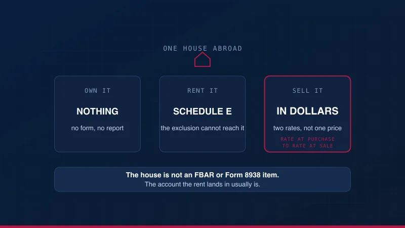A house abroad with three outcomes drawn from it: owning it reports nothing, renting it reports on Schedule E, and selling it is measured in dollars at two different exchange rates.