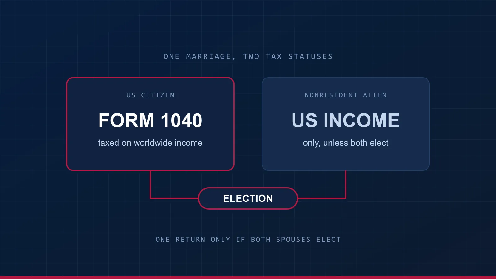 Two spouses on one return only if both elect: a US citizen and a nonresident alien joined by a single election bracket.
