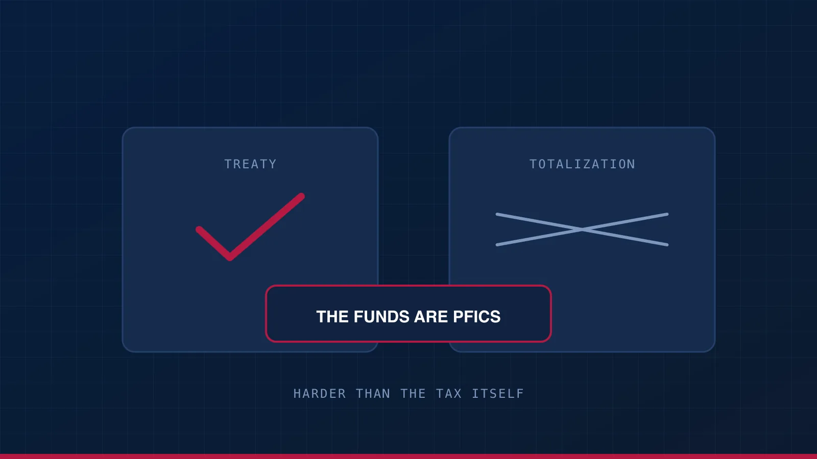 A treaty ticked and a totalization agreement struck through, with Indian mutual funds marked as PFICs on the US return.