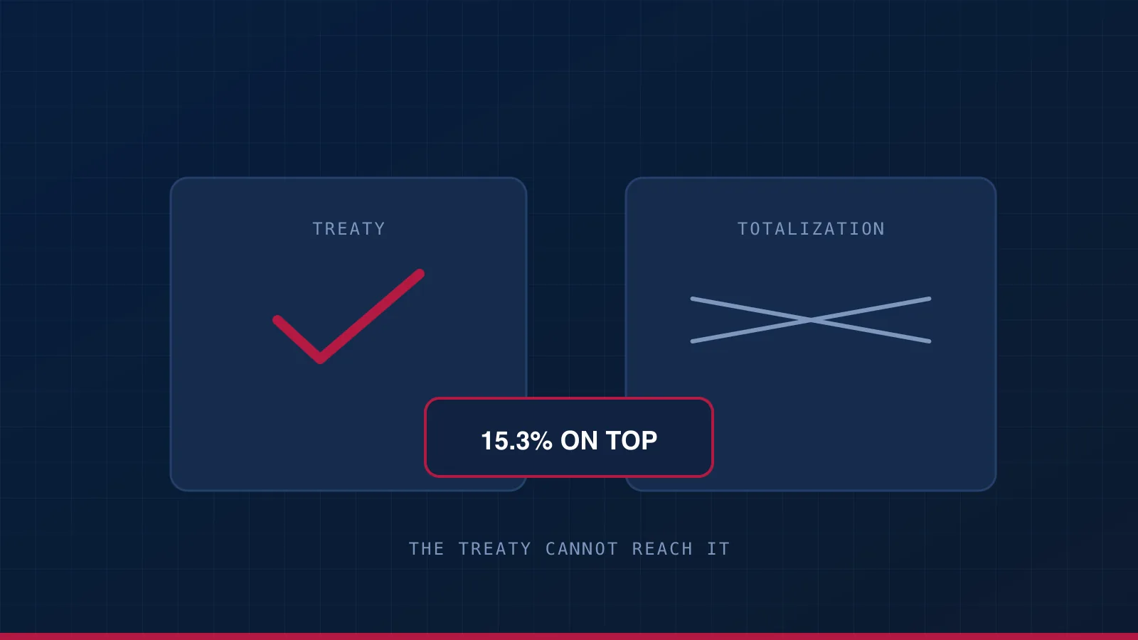 A treaty ticked and a totalization agreement struck through, with 15.3% self-employment tax marked as the part the treaty cannot reach.