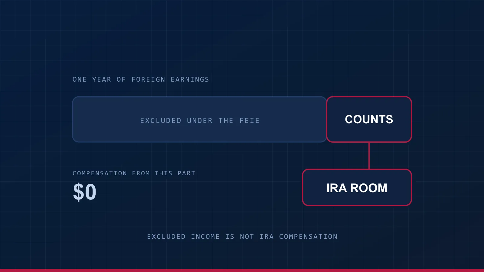 A year of foreign earnings as one bar: the part the exclusion removes marked as contributing nothing, the part left in income marked as IRA room.
