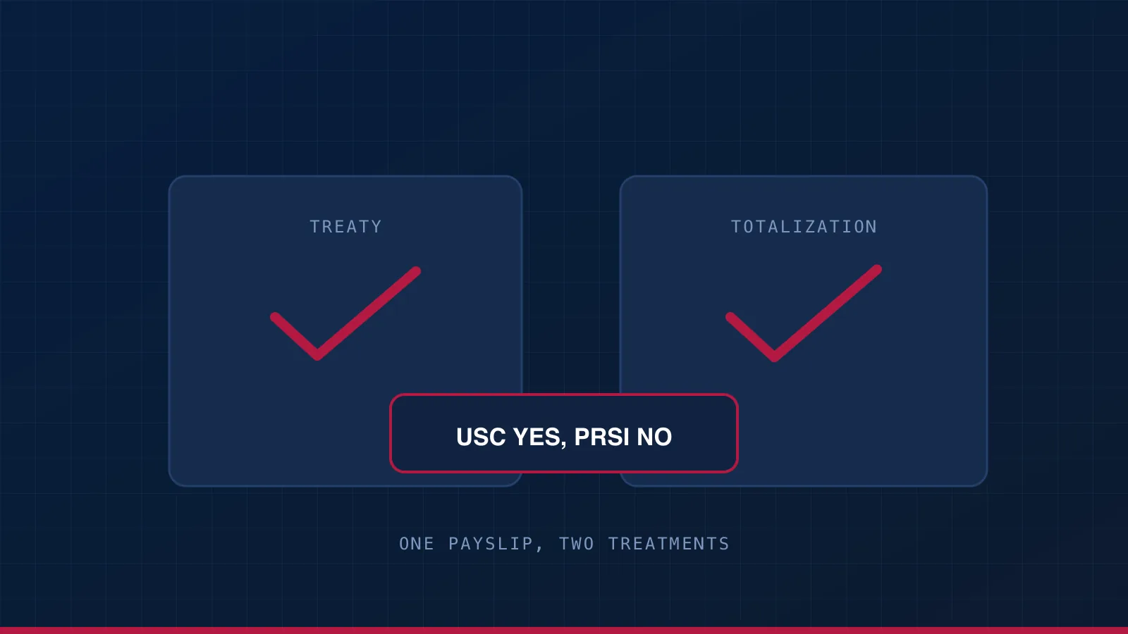 A treaty and a totalization agreement both in place, with USC marked as creditable and PRSI marked as social insurance.