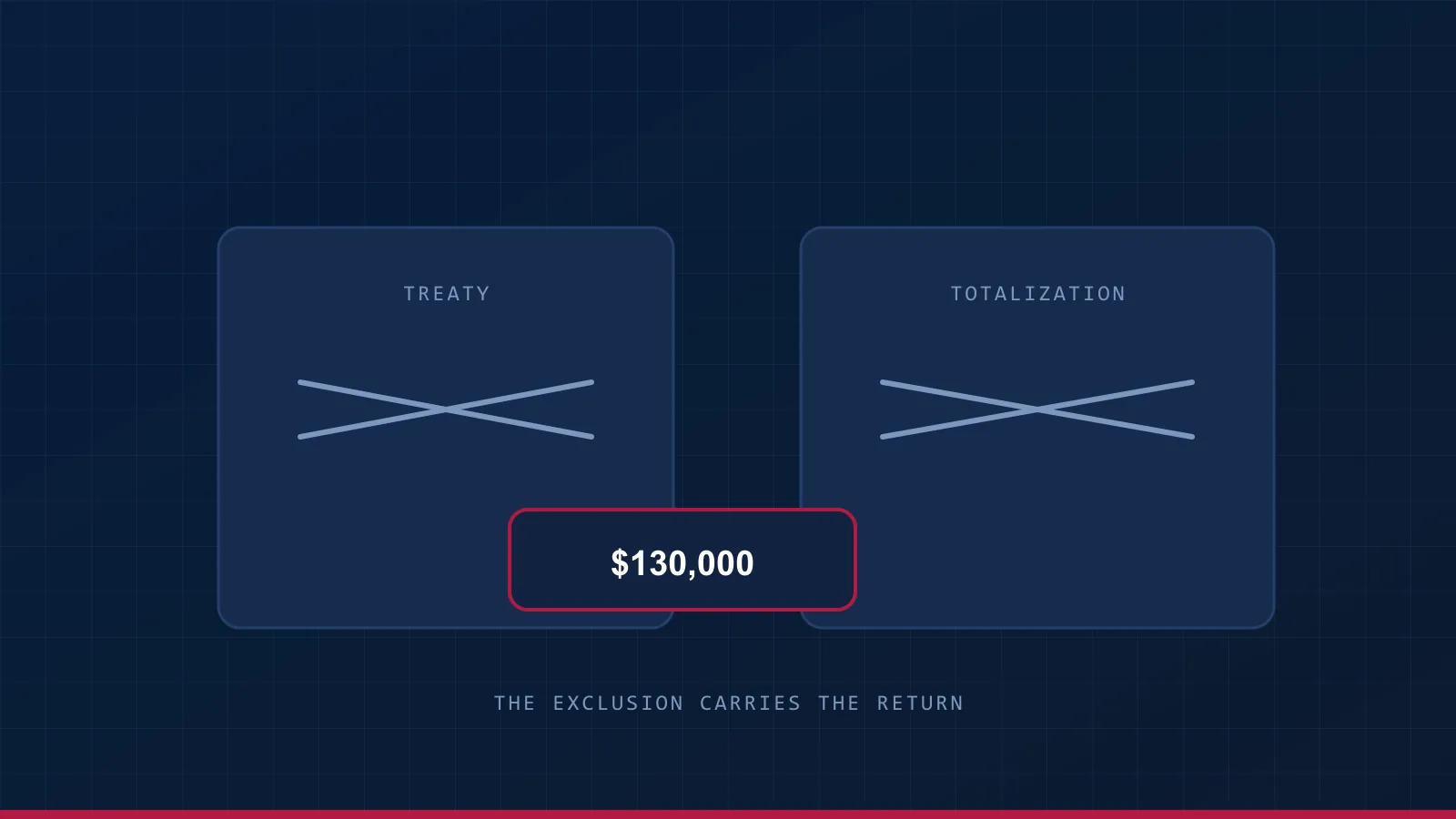 No treaty and no totalization agreement, both struck through, with the $130,000 exclusion the return actually runs on.