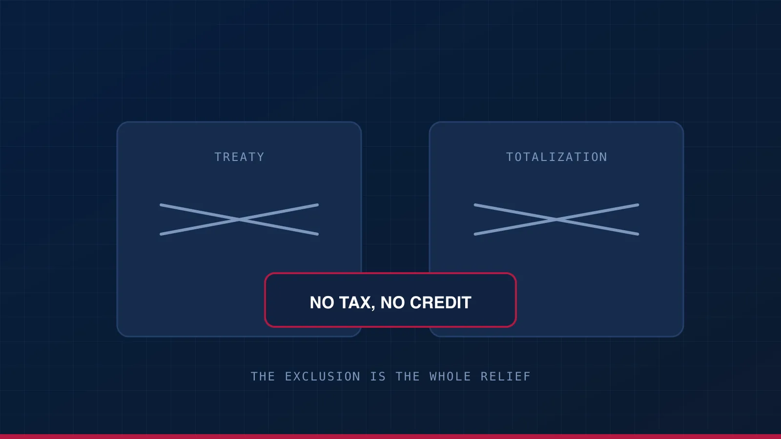 No treaty and no totalization agreement, both struck through, with the exclusion marked as the only relief where no Malaysian tax is paid.