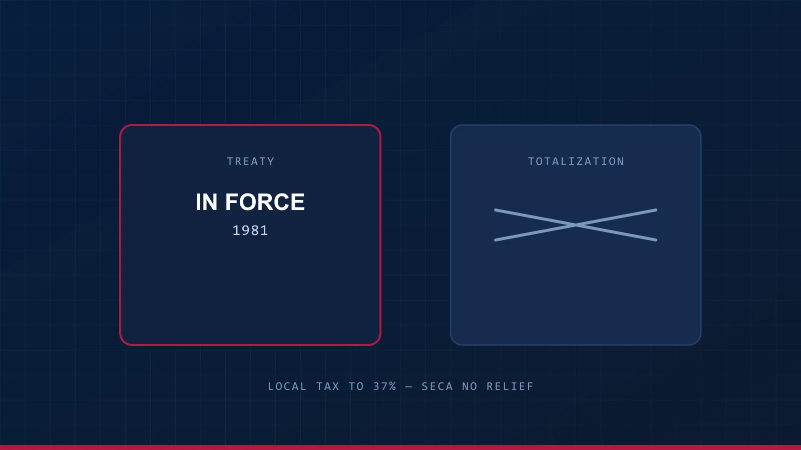 A treaty in force since 1981 beside a totalization agreement that does not exist, with Moroccan tax rates reaching 37%.