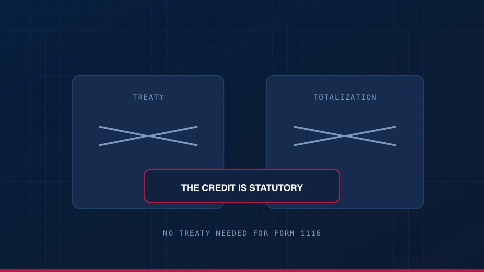No treaty and no totalization agreement, both struck through, with the statutory foreign tax credit marked as the only relief.