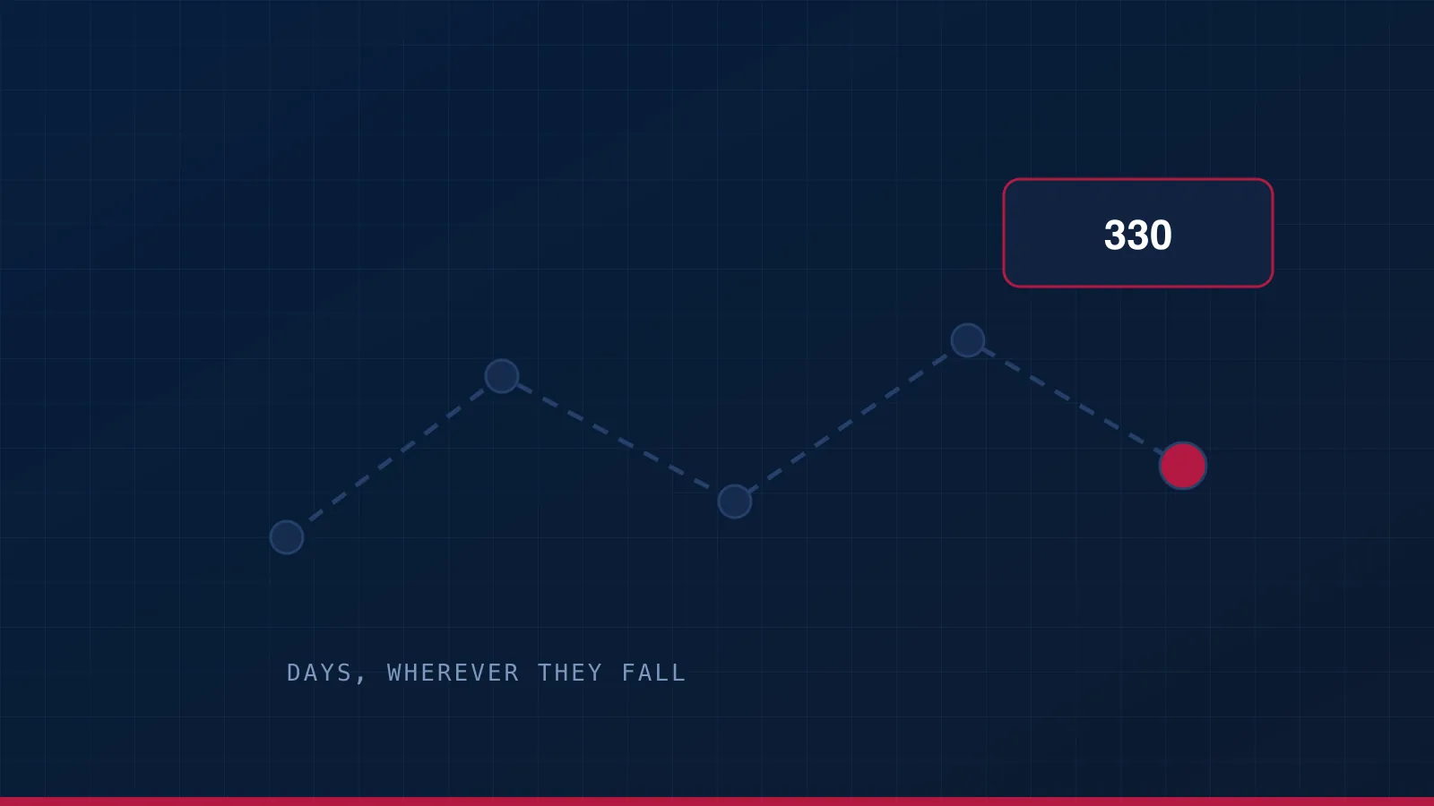 A route through five countries in one year, against the 330 days the presence test needs.