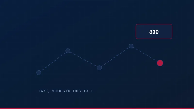 A route through five countries in one year, against the 330 days the presence test needs.