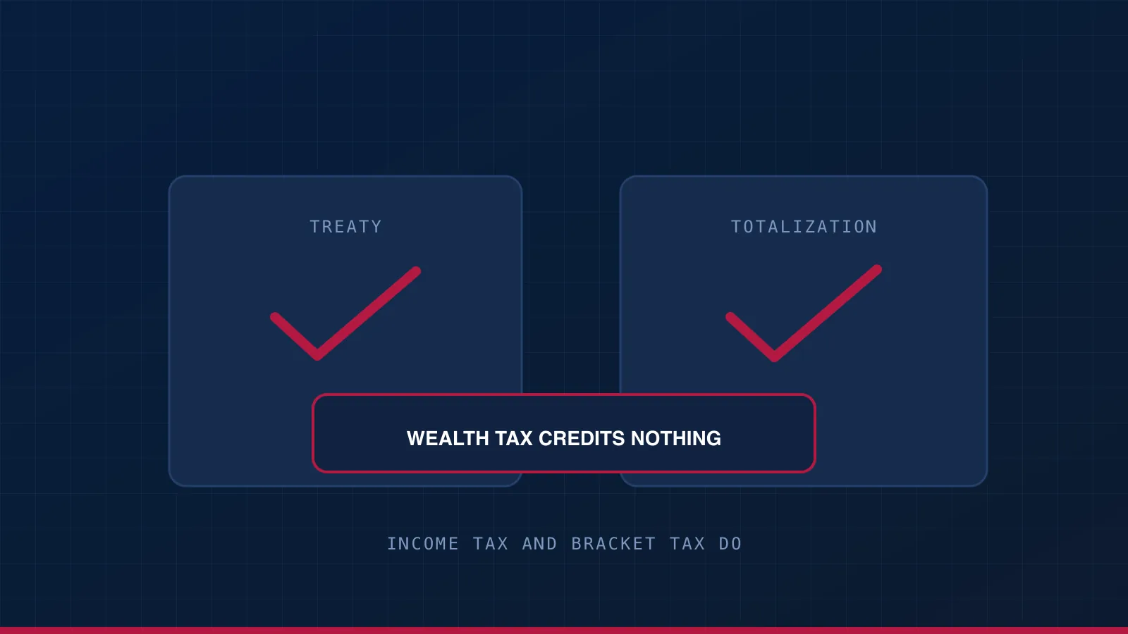 A treaty and a totalization agreement both in place, with the wealth tax marked as the charge that credits nothing.