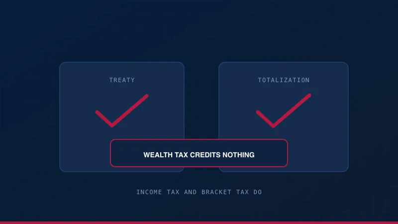 A treaty and a totalization agreement both in place, with the wealth tax marked as the charge that credits nothing.