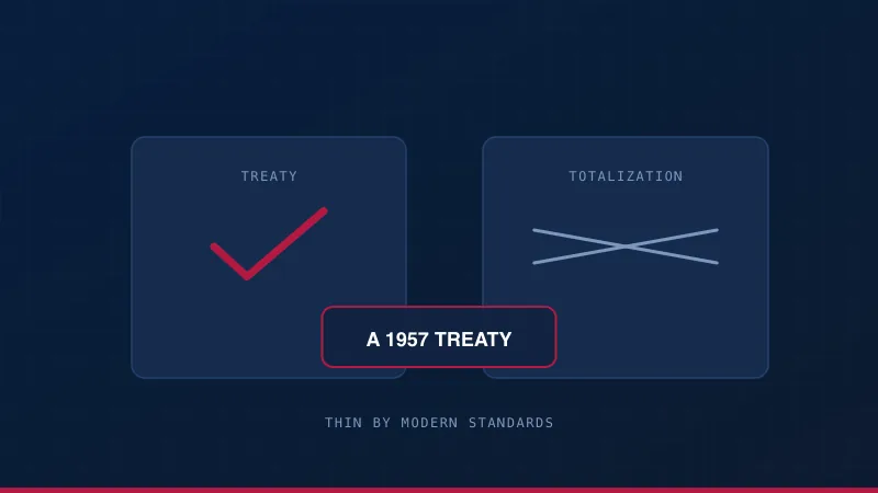 A treaty ticked with its 1957 date noted, a totalization agreement struck through, and 15.3% self-employment tax marked as surviving.