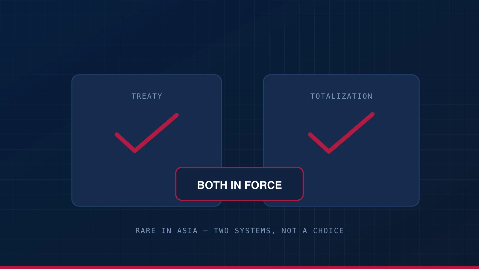 A treaty and a totalization agreement both ticked, with dual nationality marked as two systems rather than a choice between them.