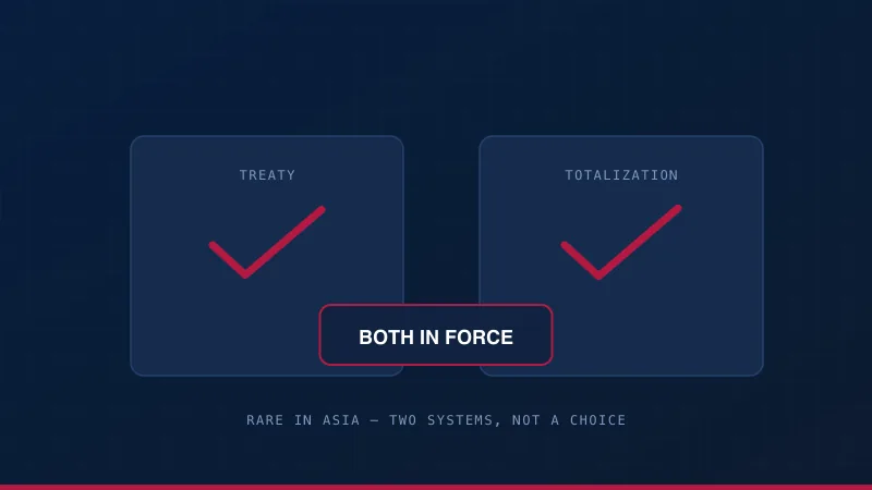 A treaty and a totalization agreement both ticked, with dual nationality marked as two systems rather than a choice between them.