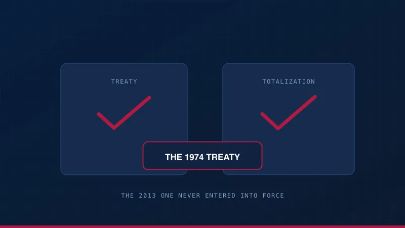 A treaty and a totalization agreement both in place, with a note that the operative treaty is the 1974 one rather than the unratified 2013 replacement.
