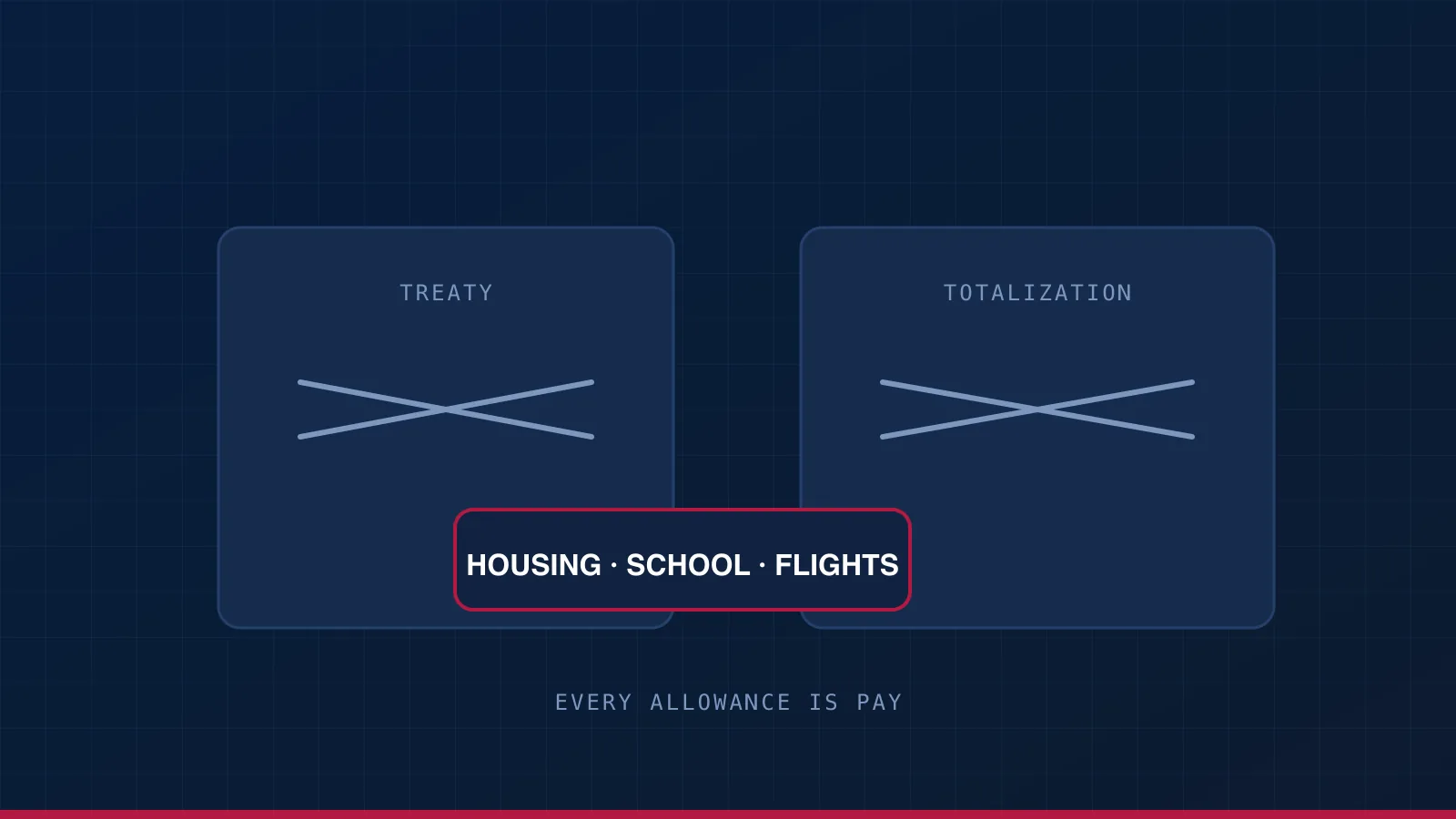 No treaty and no totalization agreement, both struck through, with housing, school fees and flights marked as pay on the US return.