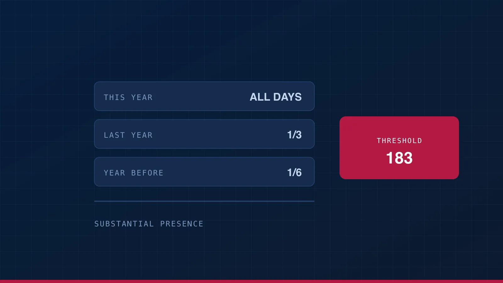 The substantial presence count — all of this year's days, a third of last year's, a sixth of the year before — against the 183-day threshold.