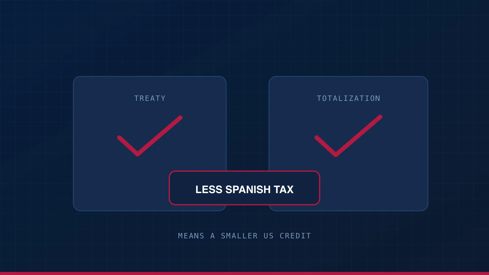 A treaty and a totalization agreement both in place, with a warning that a lower Spanish rate means a smaller US credit.