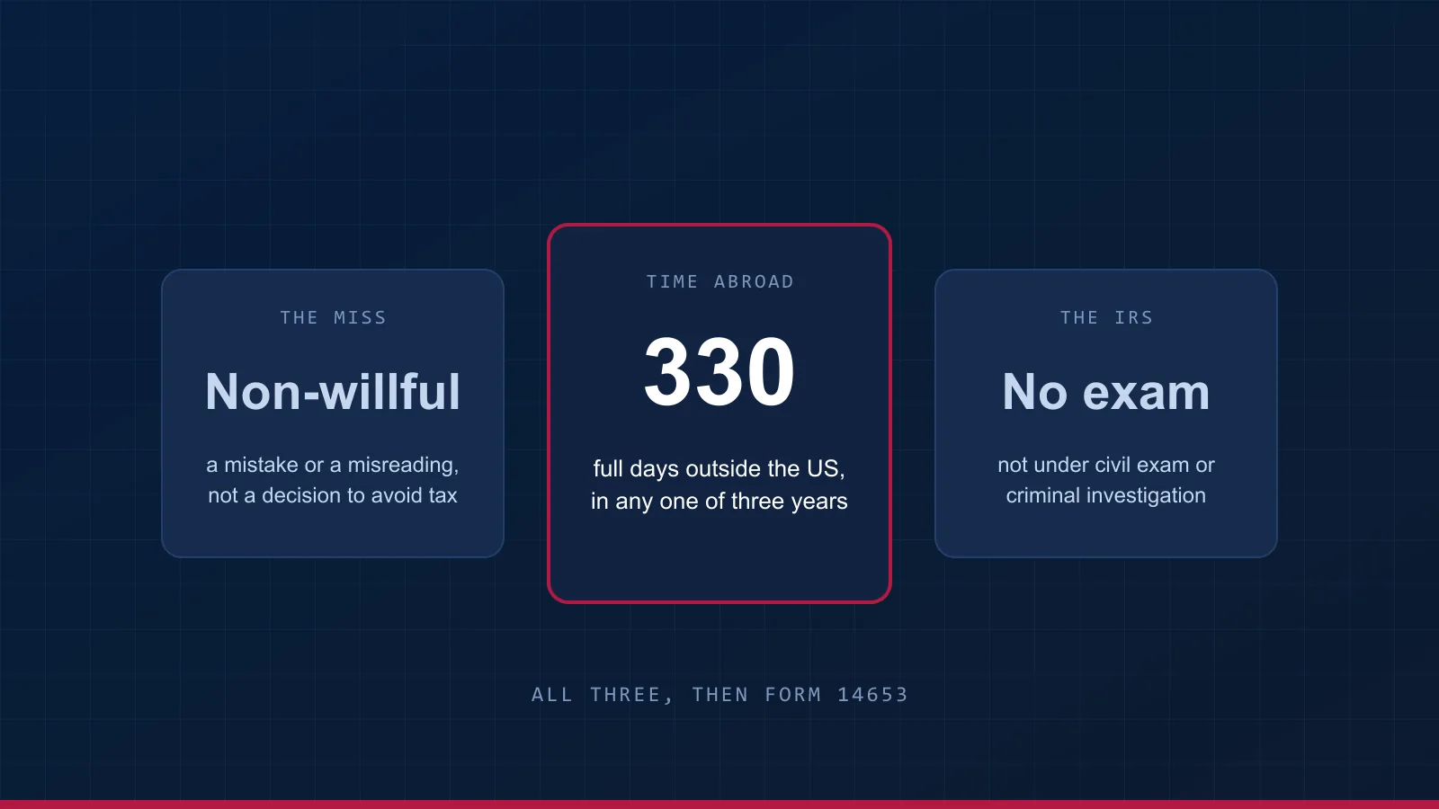 The three conditions for Streamlined filing: a non-willful miss, 330 full days abroad in one of three years, and no IRS examination, then Form 14653.