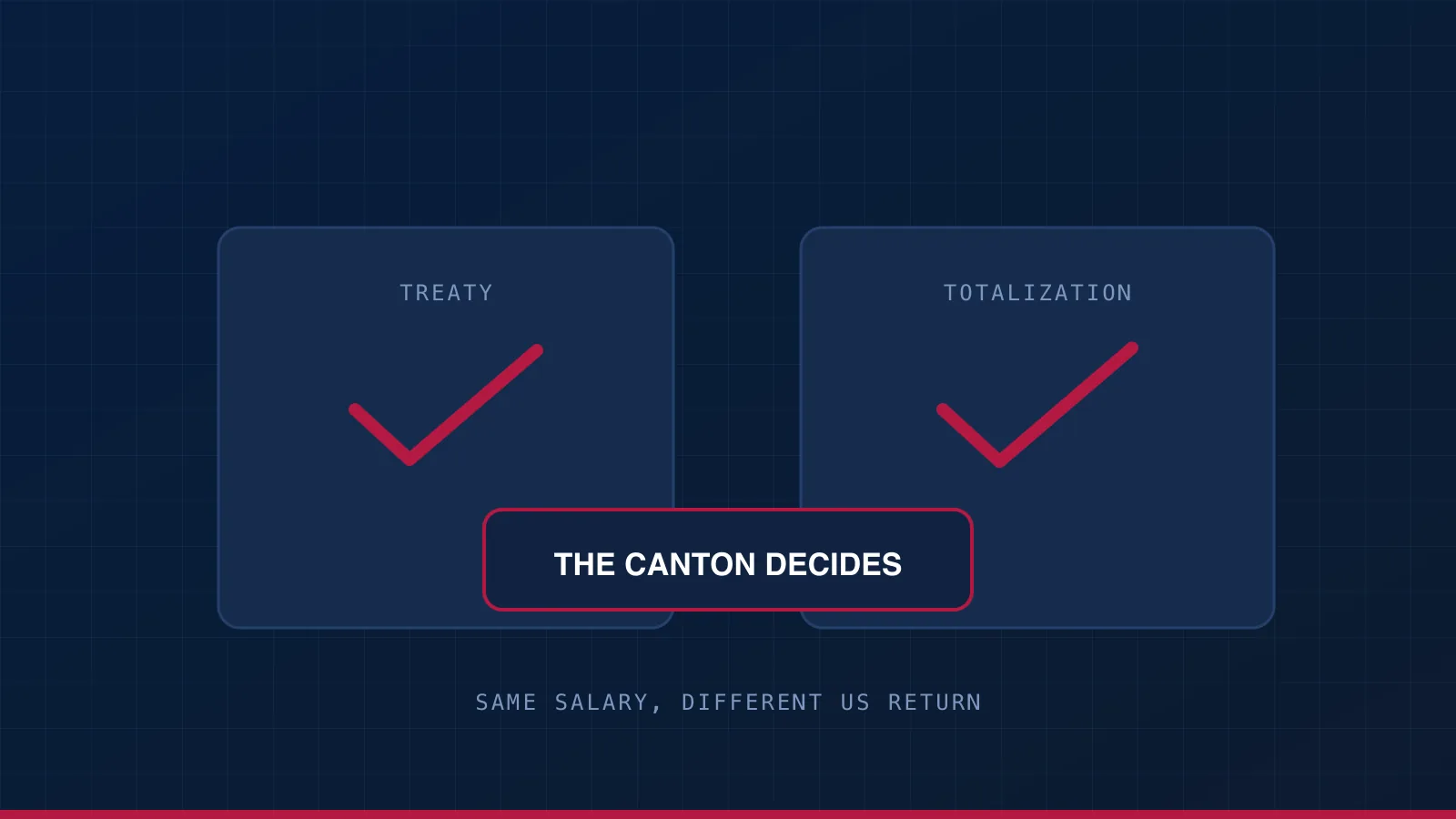 A treaty and a totalization agreement both in place, with the canton marked as the thing that decides how much credit there is.