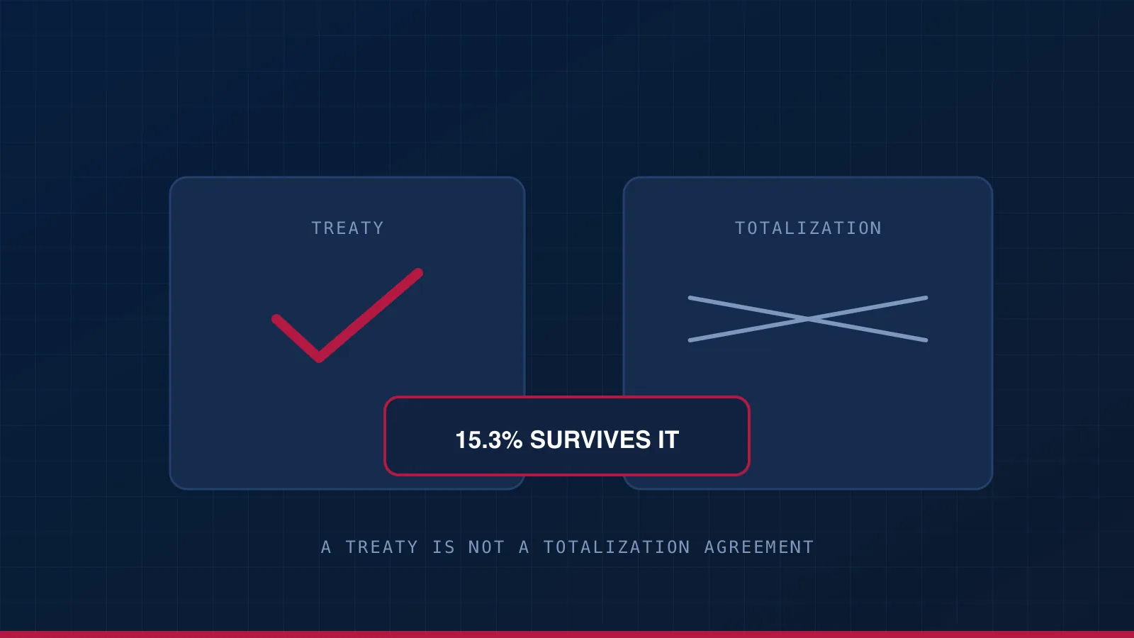 A treaty ticked and a totalization agreement struck through, with 15.3% self-employment tax marked as the part no treaty can reach.