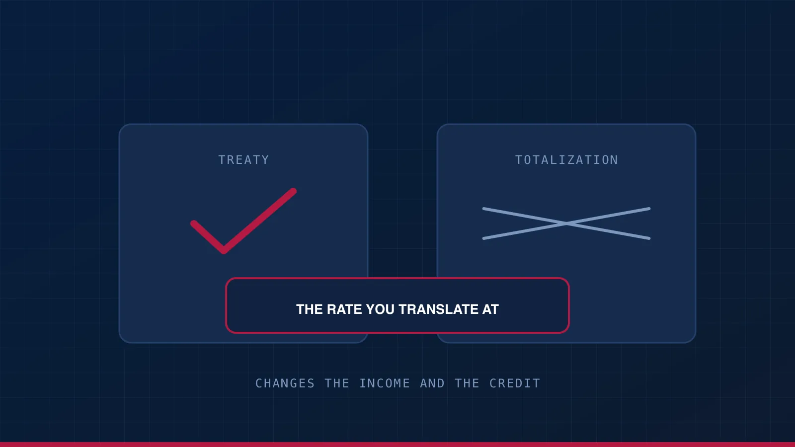 A treaty ticked and a totalization agreement struck through, with currency translation marked as the thing that moves the arithmetic.