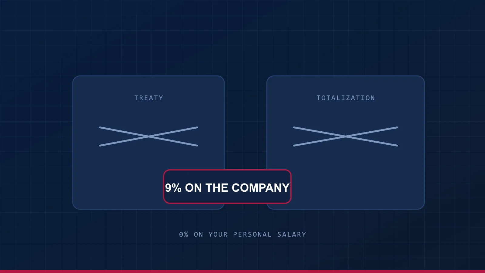 No treaty and no totalization agreement, both struck through, beside a 9% corporate tax that never reaches a personal salary.