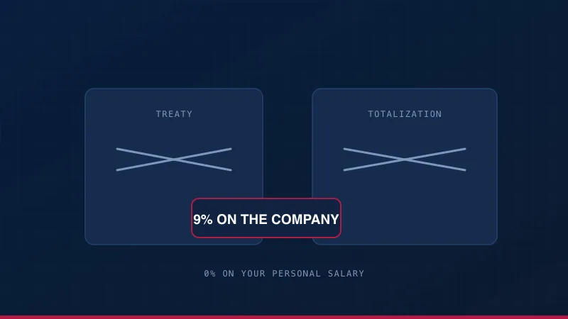 No treaty and no totalization agreement, both struck through, beside a 9% corporate tax that never reaches a personal salary.
