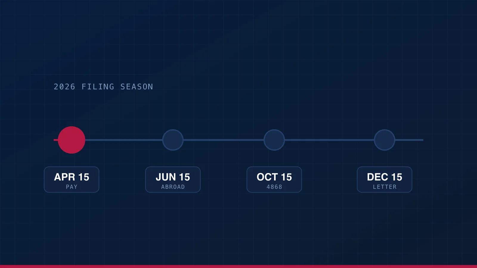The four 2026 filing dates on one timeline — April 15 marked as the payment date, then June 15, October 15 and December 15.