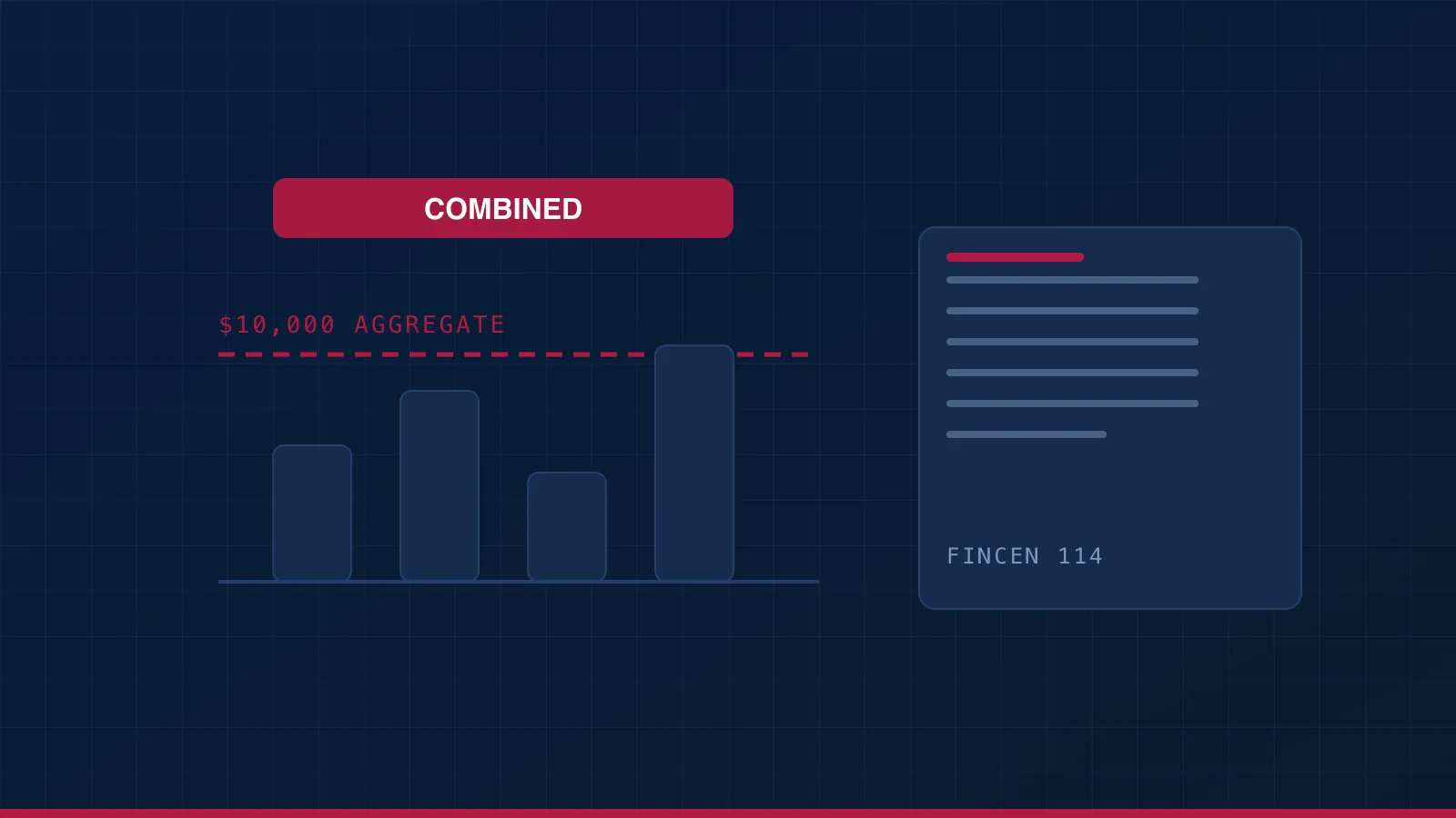 Four foreign account balances, each below the $10,000 line, combining to cross it — beside a FinCEN Form 114.