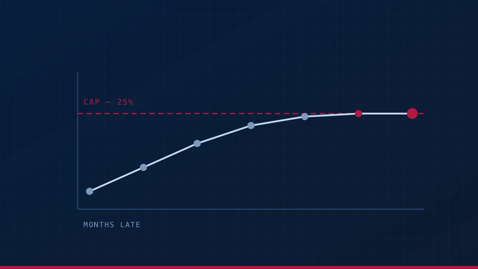 A late-filing penalty curve that climbs month by month and then flattens against its 25% cap.
