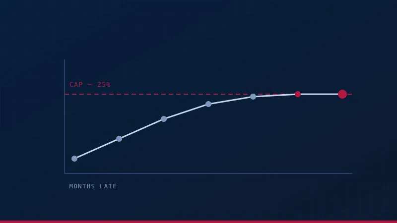 A late-filing penalty curve that climbs month by month and then flattens against its 25% cap.